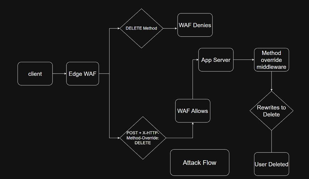 Attack flow showing method interpretation across WAF and backend layers