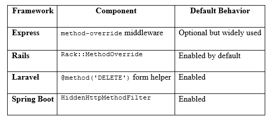 Table of technologies affected by HTTP method override behavior
