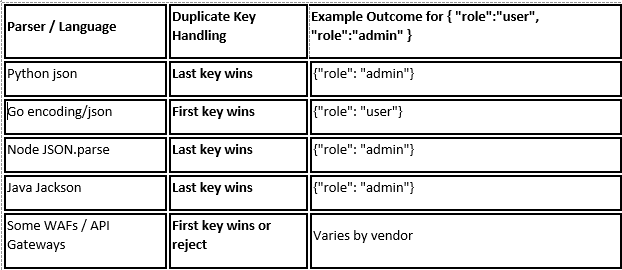 Comparison of duplicate JSON key handling across languages