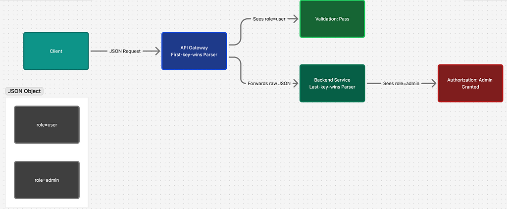 Map of the split-brain JSON attack scenario